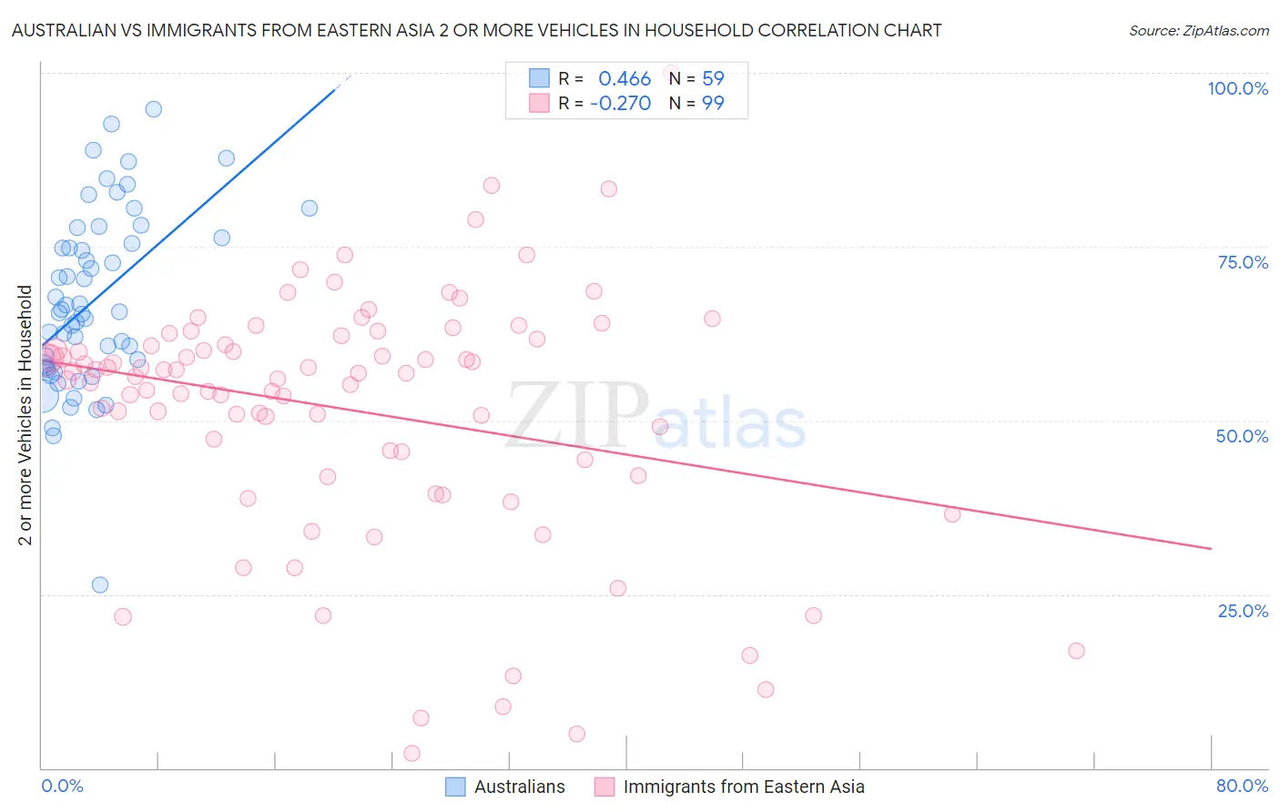 Australian vs Immigrants from Eastern Asia 2 or more Vehicles in Household