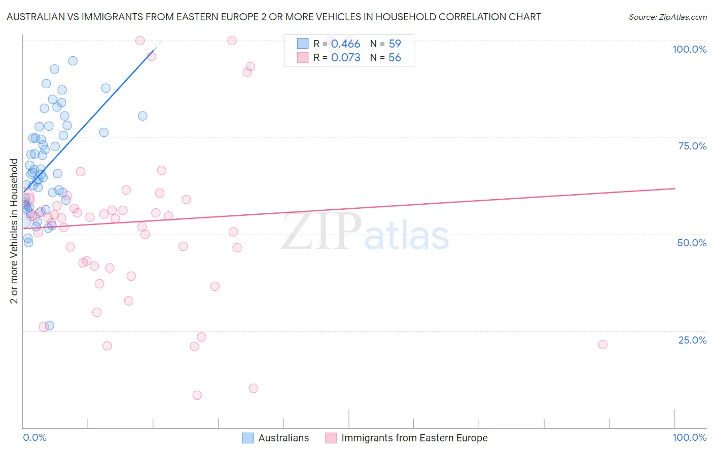 Australian vs Immigrants from Eastern Europe 2 or more Vehicles in Household