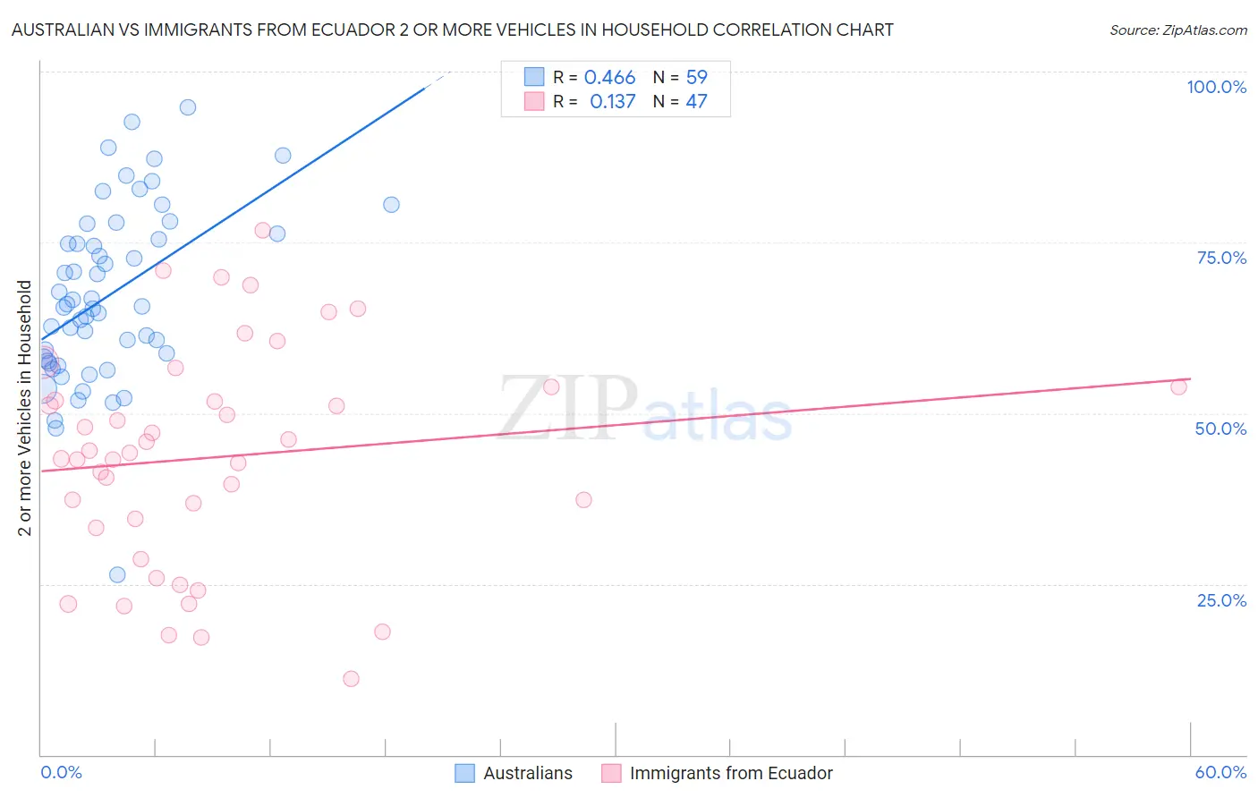 Australian vs Immigrants from Ecuador 2 or more Vehicles in Household