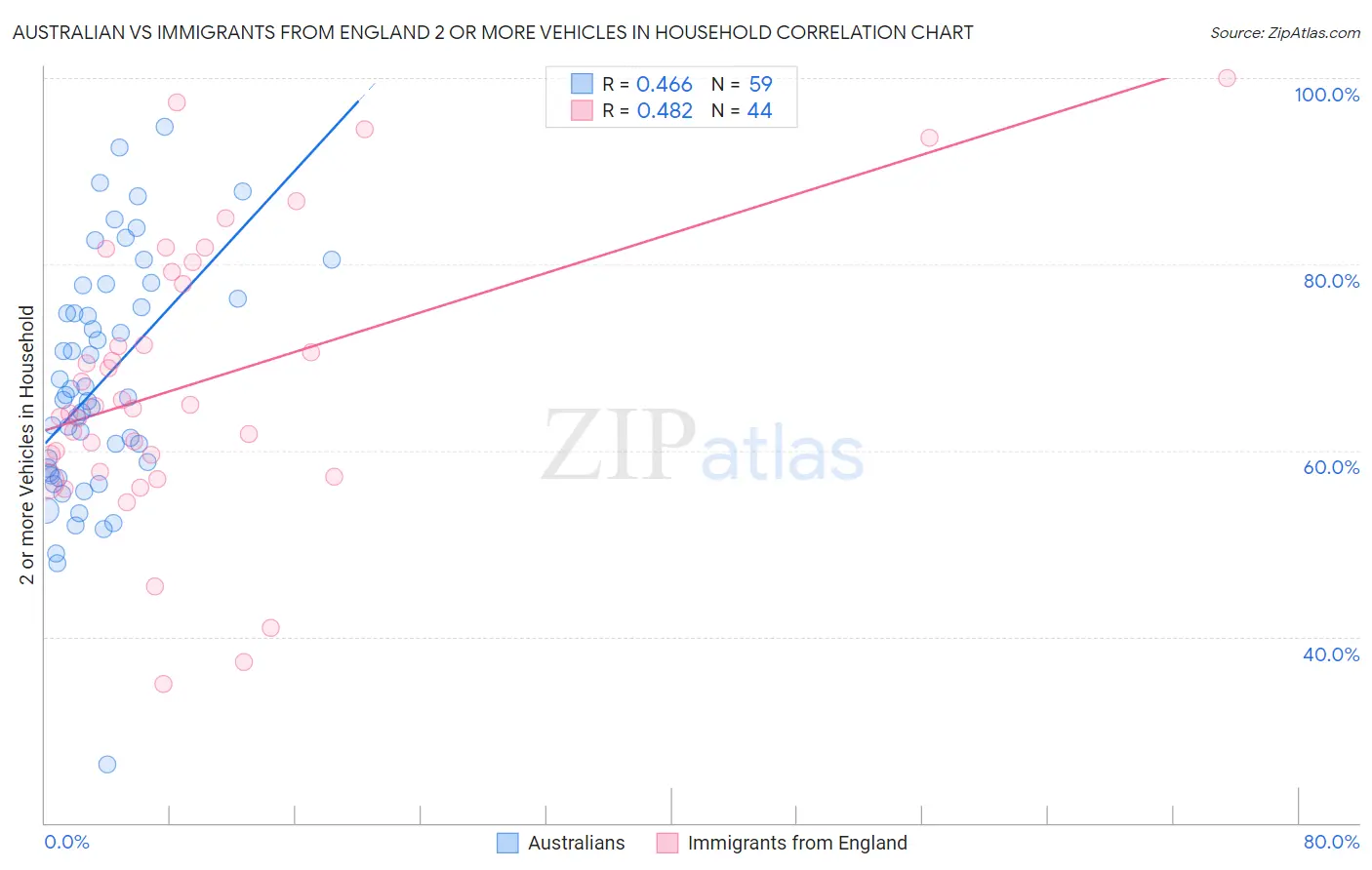 Australian vs Immigrants from England 2 or more Vehicles in Household