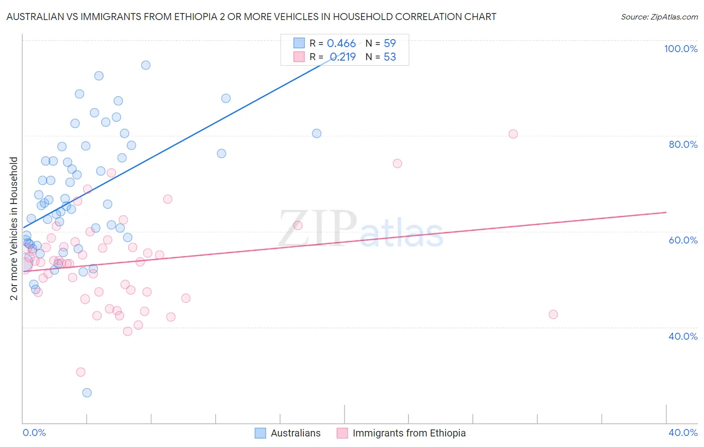 Australian vs Immigrants from Ethiopia 2 or more Vehicles in Household