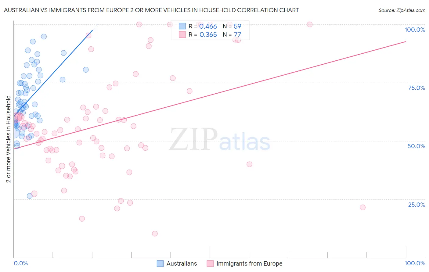 Australian vs Immigrants from Europe 2 or more Vehicles in Household