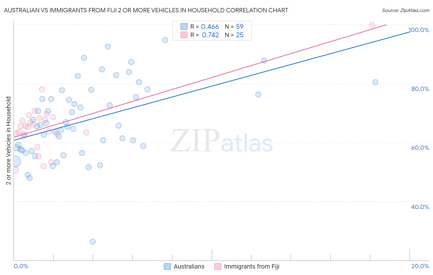 Australian vs Immigrants from Fiji 2 or more Vehicles in Household
