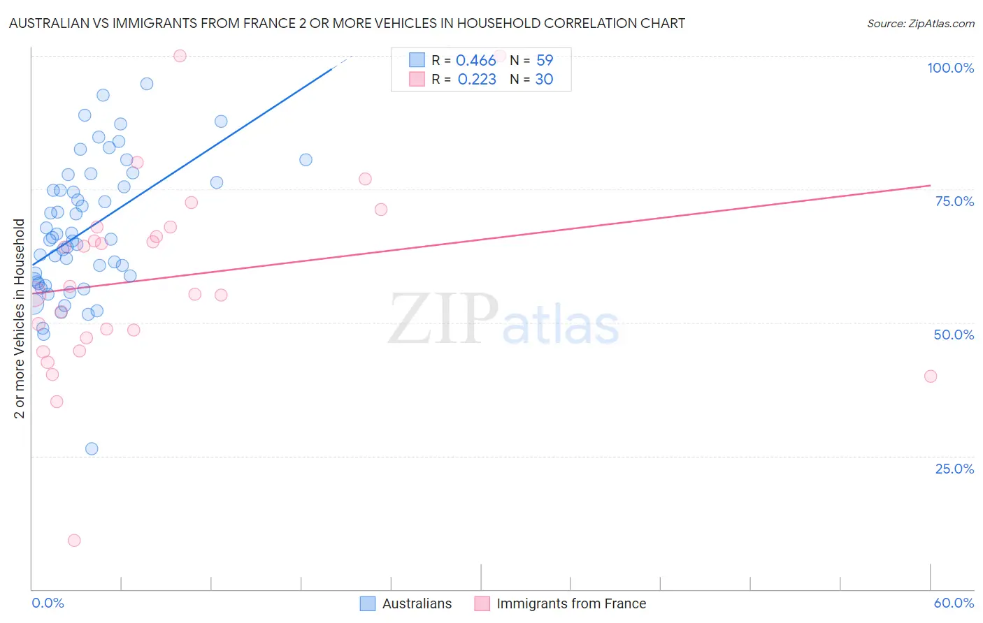 Australian vs Immigrants from France 2 or more Vehicles in Household