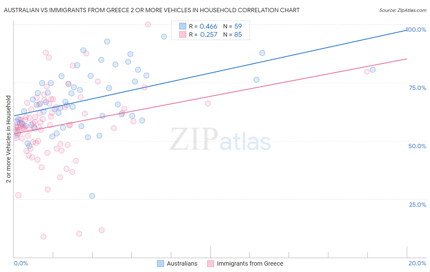 Australian vs Immigrants from Greece 2 or more Vehicles in Household