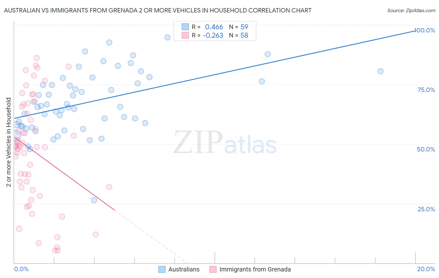 Australian vs Immigrants from Grenada 2 or more Vehicles in Household
