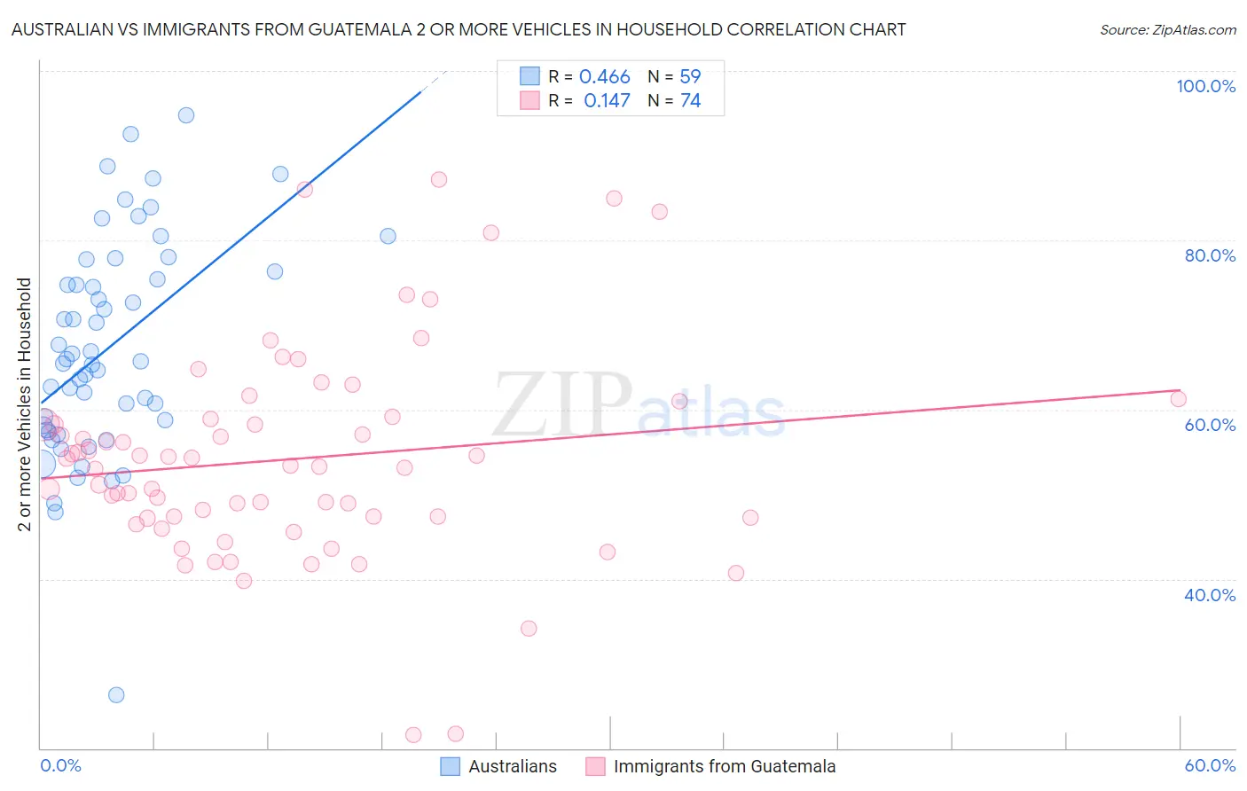 Australian vs Immigrants from Guatemala 2 or more Vehicles in Household