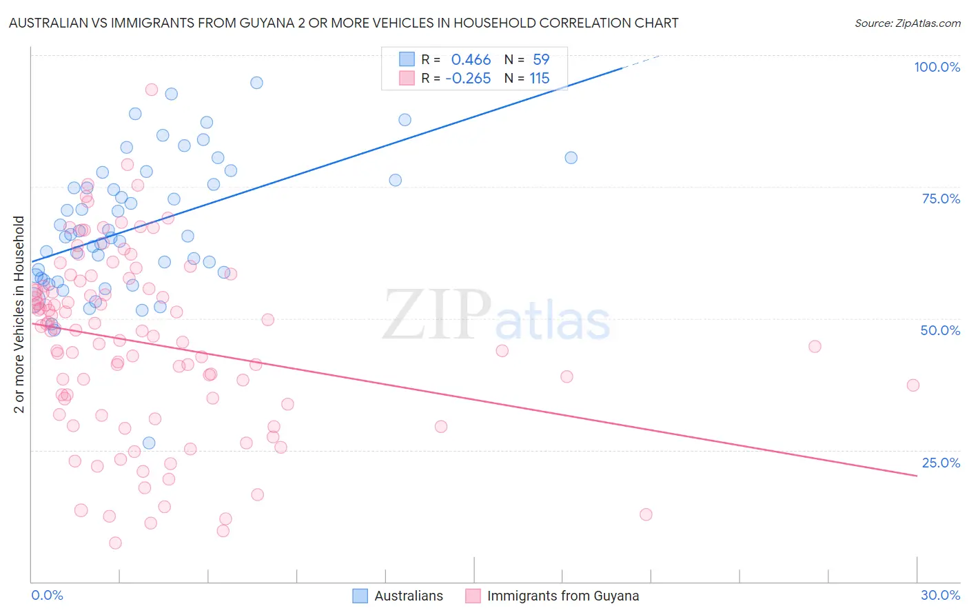 Australian vs Immigrants from Guyana 2 or more Vehicles in Household