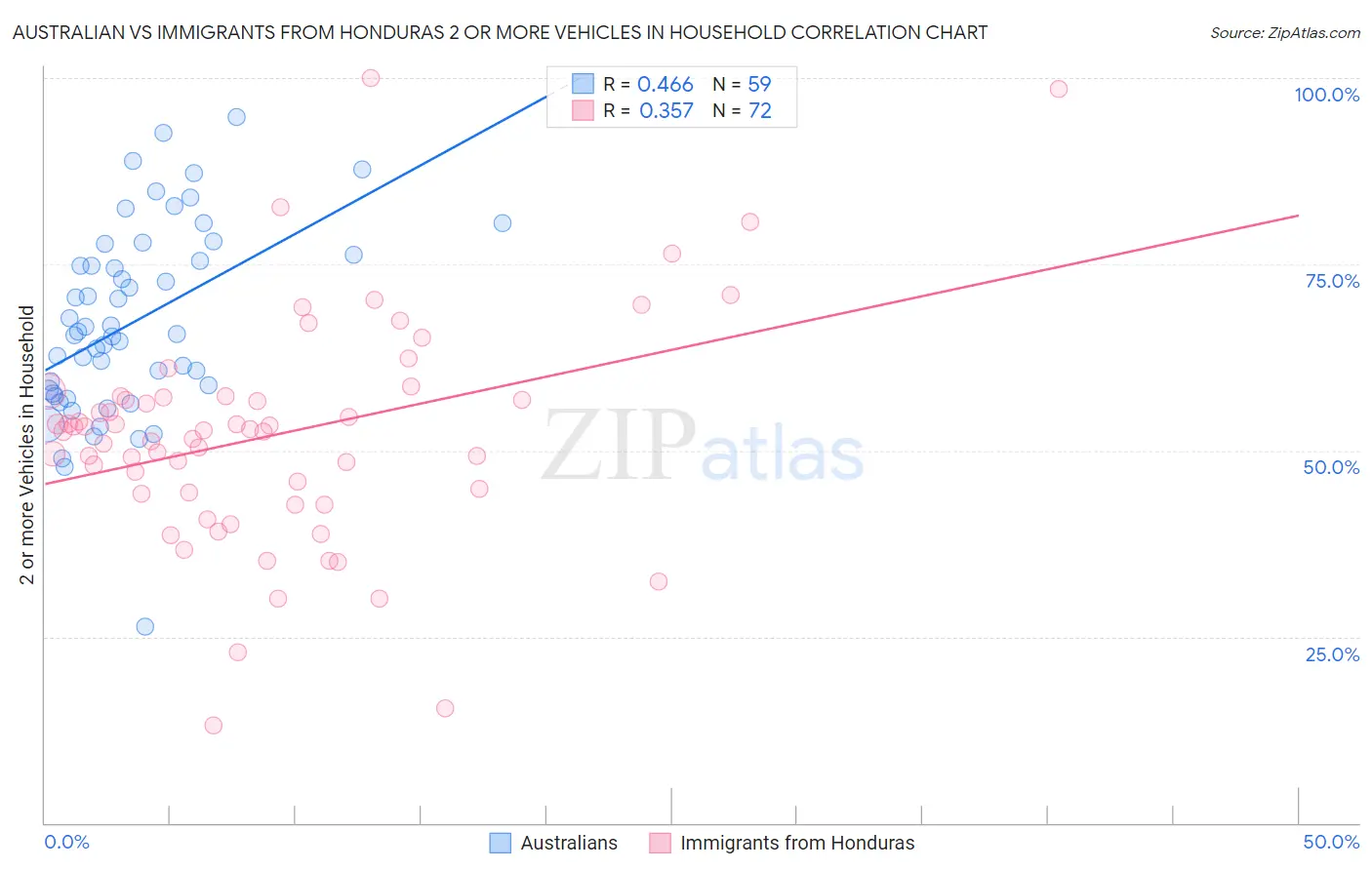 Australian vs Immigrants from Honduras 2 or more Vehicles in Household