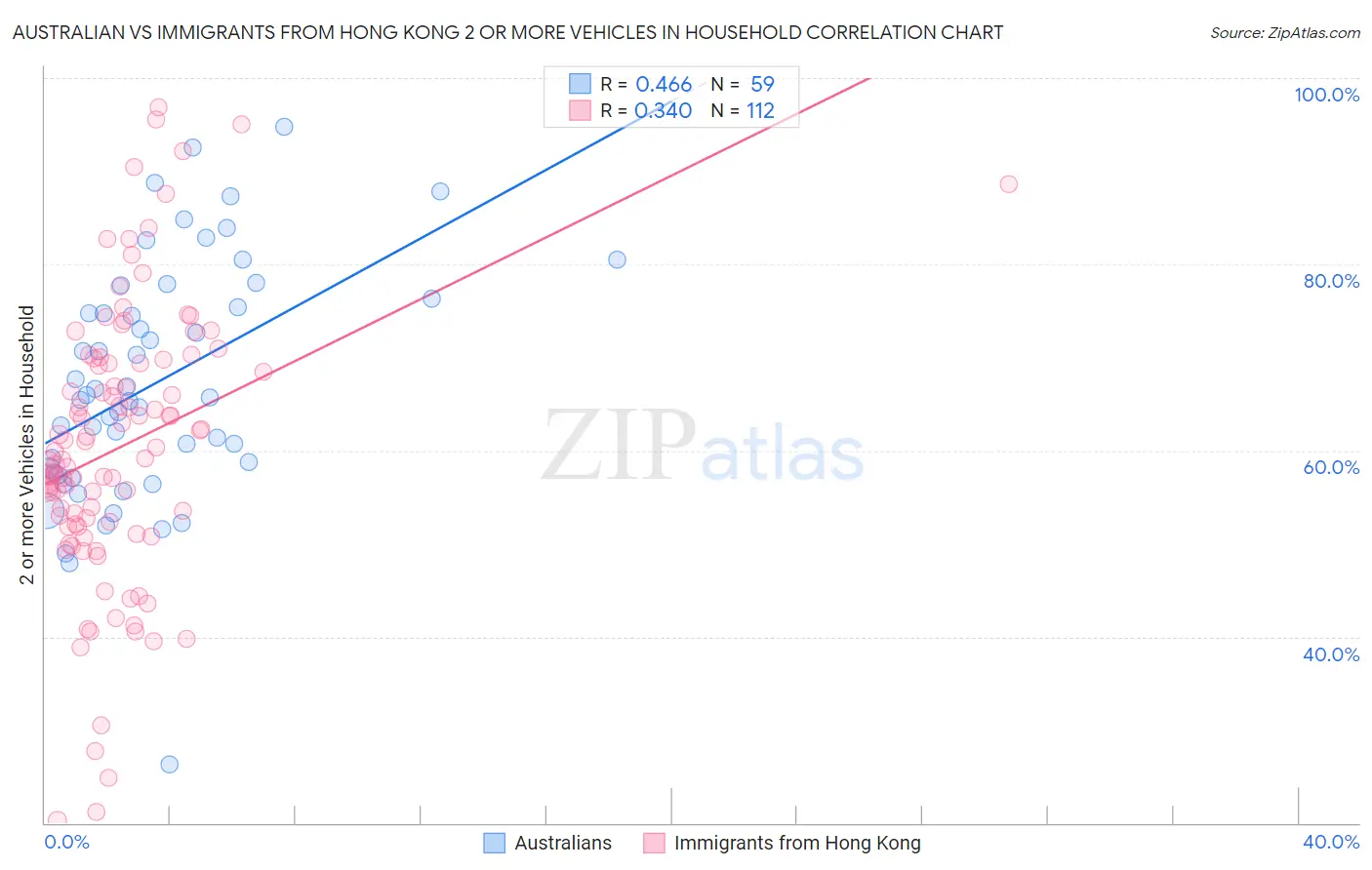 Australian vs Immigrants from Hong Kong 2 or more Vehicles in Household