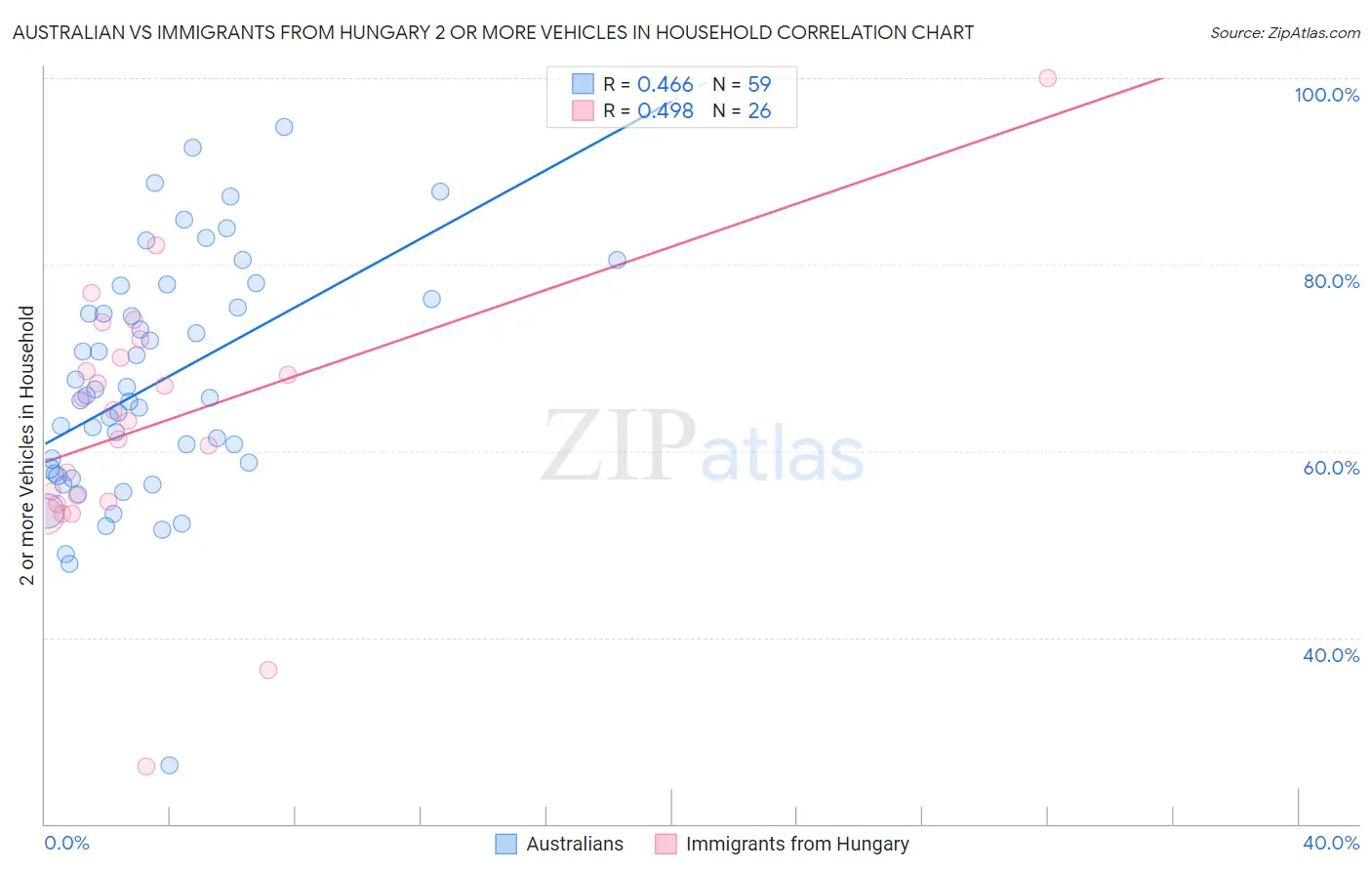 Australian vs Immigrants from Hungary 2 or more Vehicles in Household