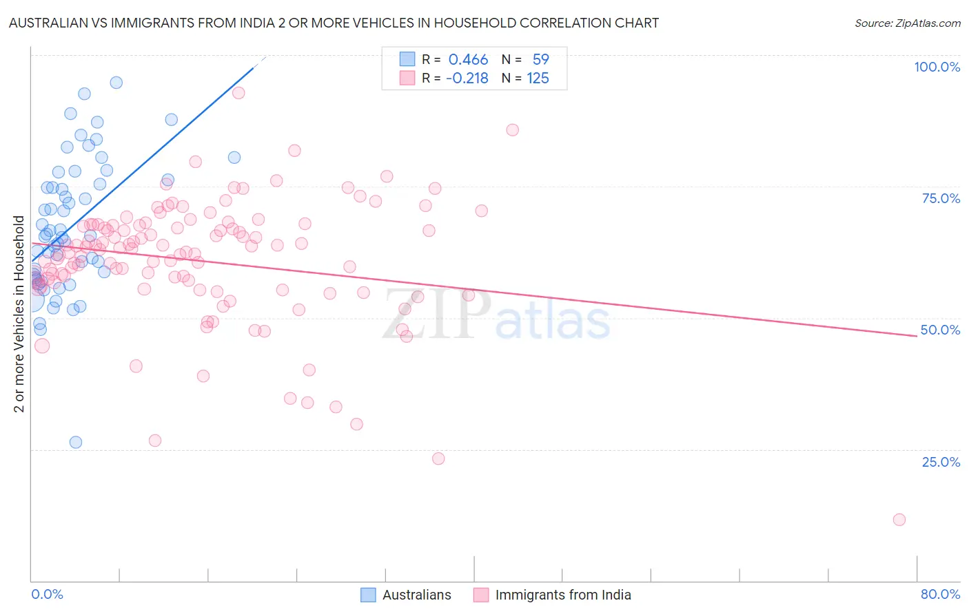 Australian vs Immigrants from India 2 or more Vehicles in Household