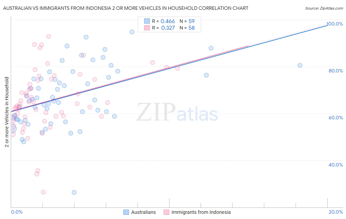 Australian vs Immigrants from Indonesia 2 or more Vehicles in Household