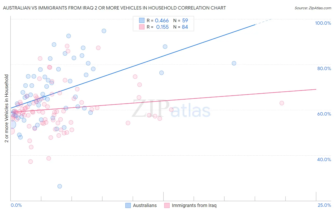 Australian vs Immigrants from Iraq 2 or more Vehicles in Household