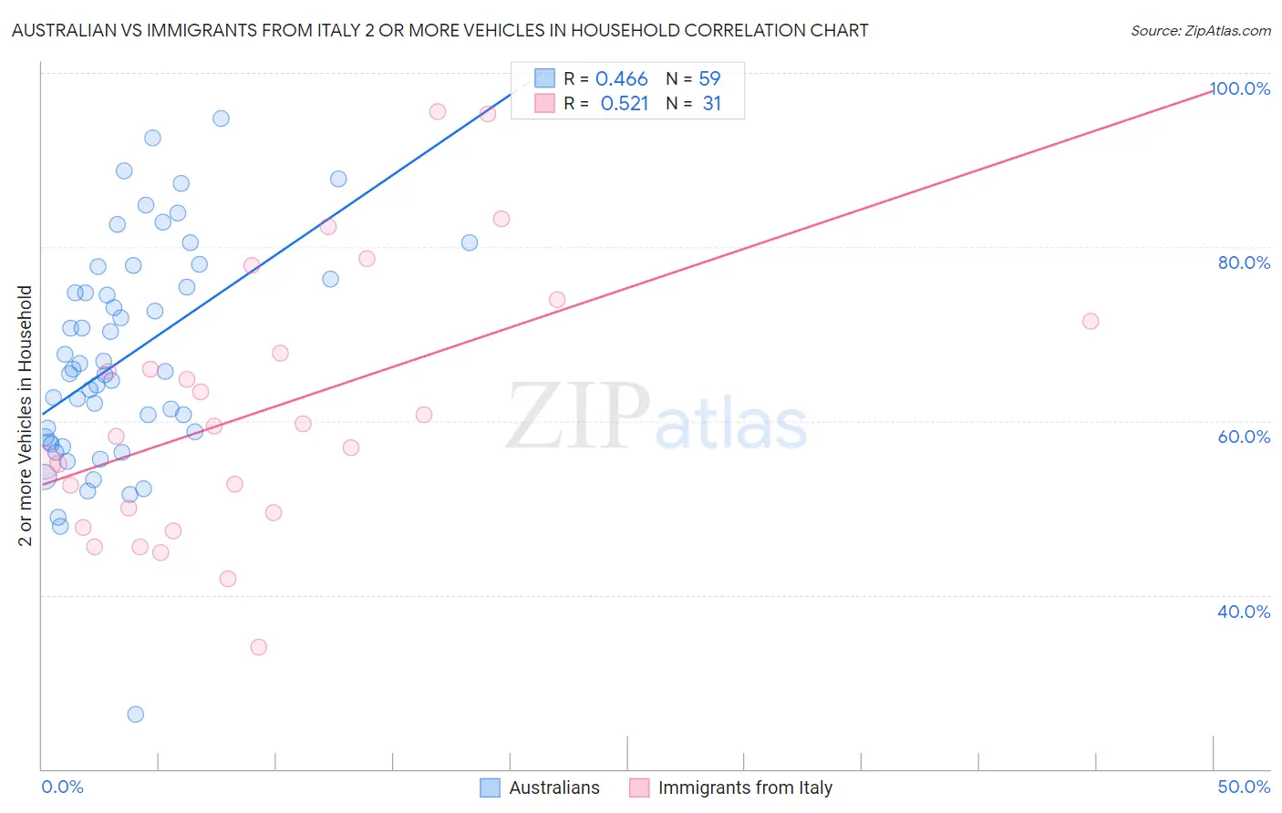 Australian vs Immigrants from Italy 2 or more Vehicles in Household