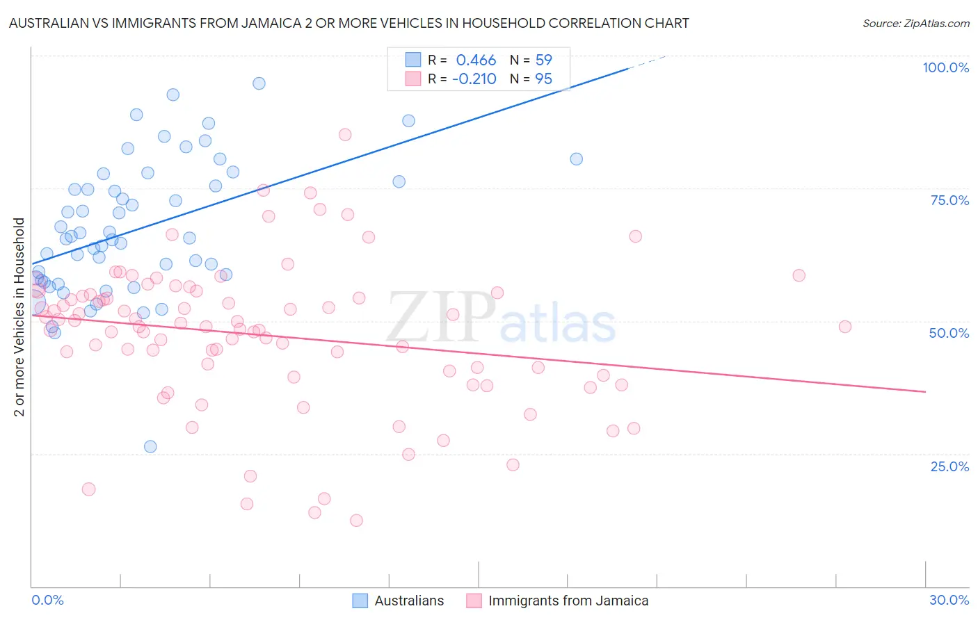 Australian vs Immigrants from Jamaica 2 or more Vehicles in Household