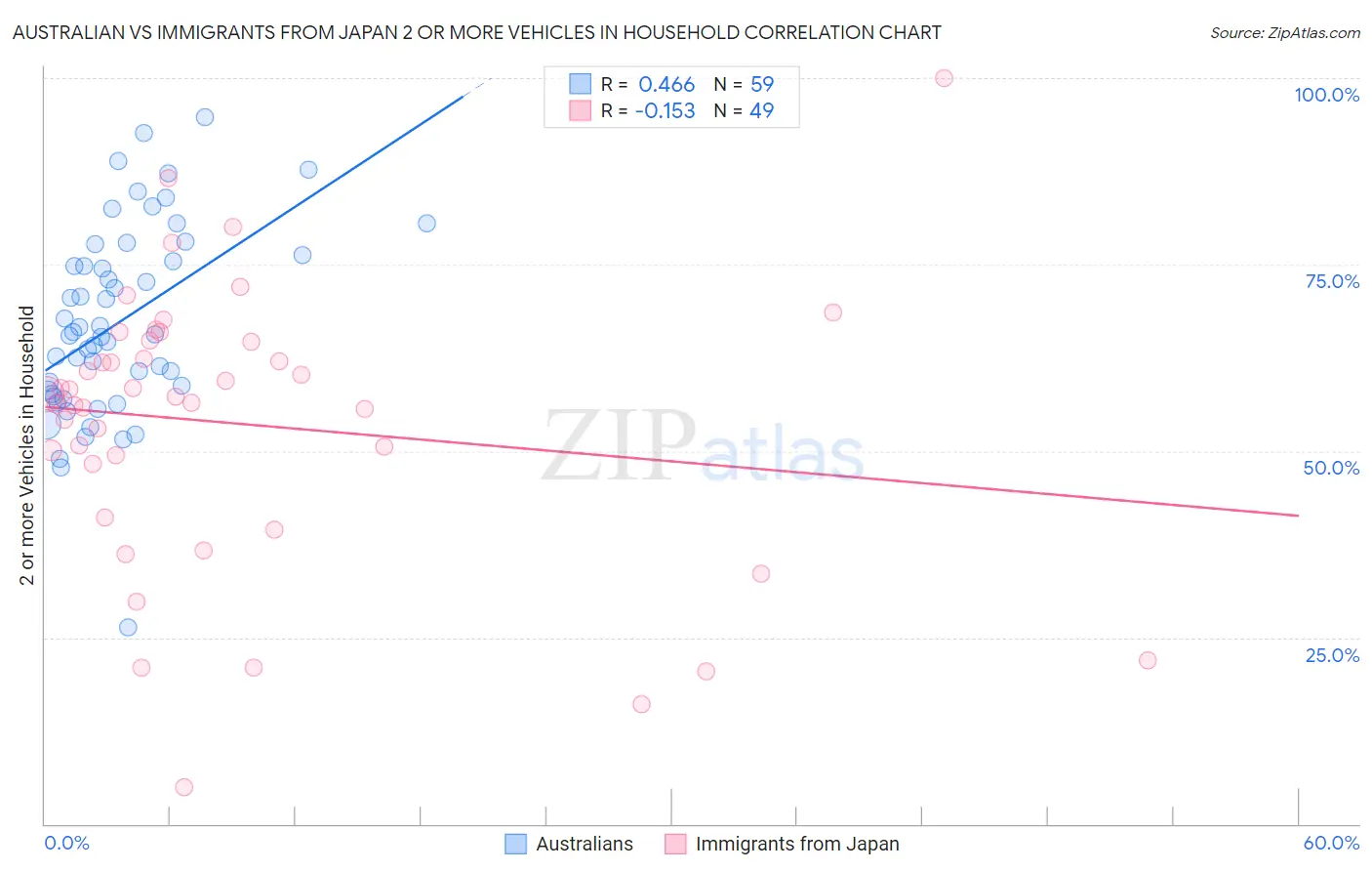 Australian vs Immigrants from Japan 2 or more Vehicles in Household