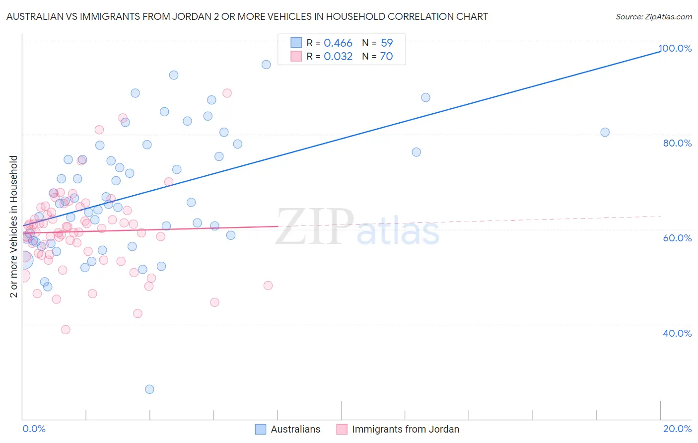 Australian vs Immigrants from Jordan 2 or more Vehicles in Household