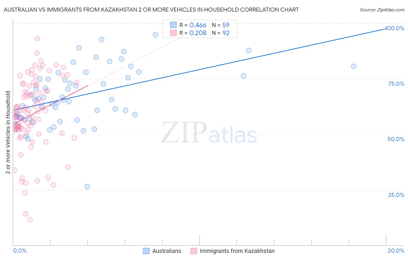 Australian vs Immigrants from Kazakhstan 2 or more Vehicles in Household