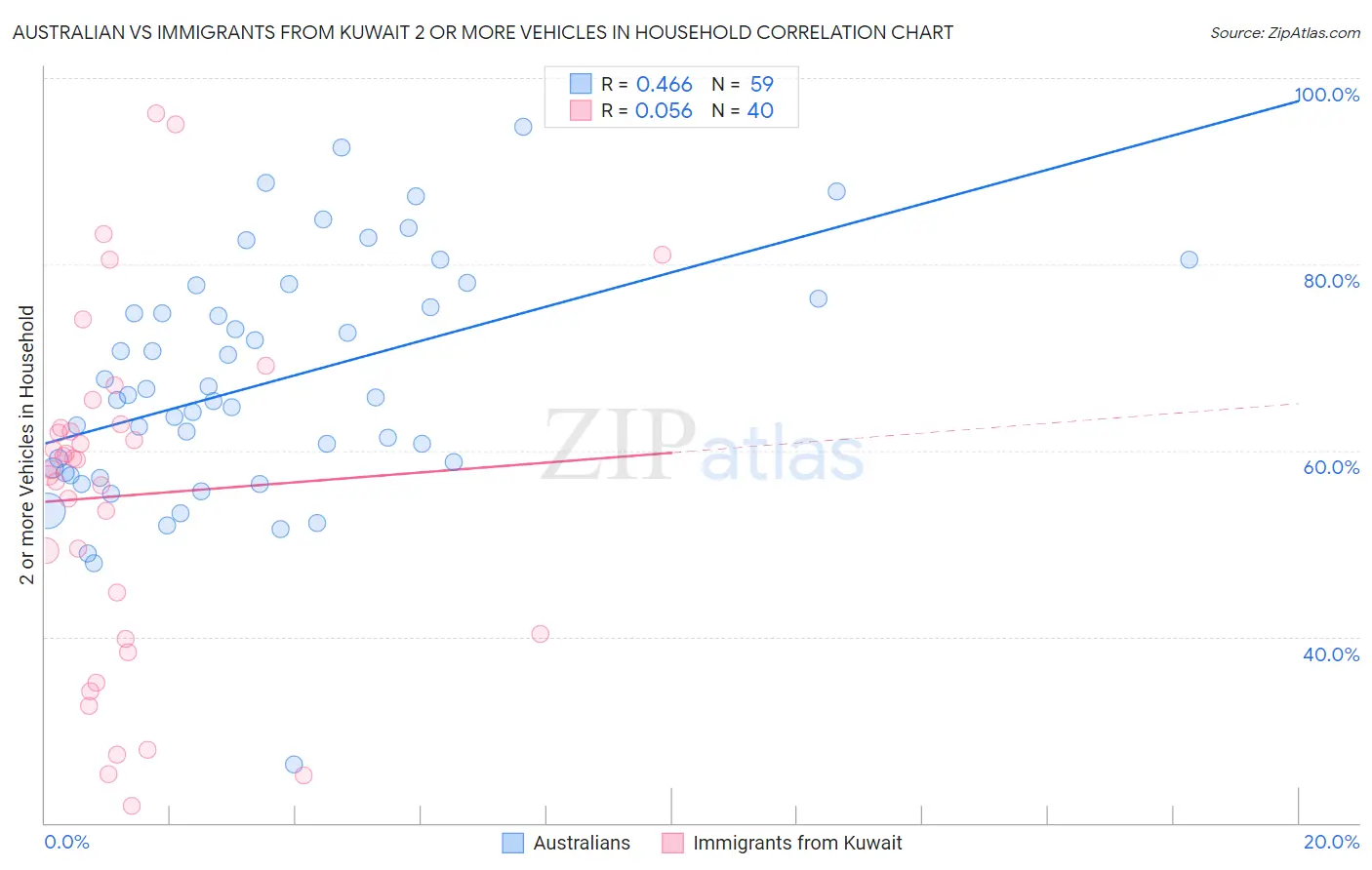 Australian vs Immigrants from Kuwait 2 or more Vehicles in Household