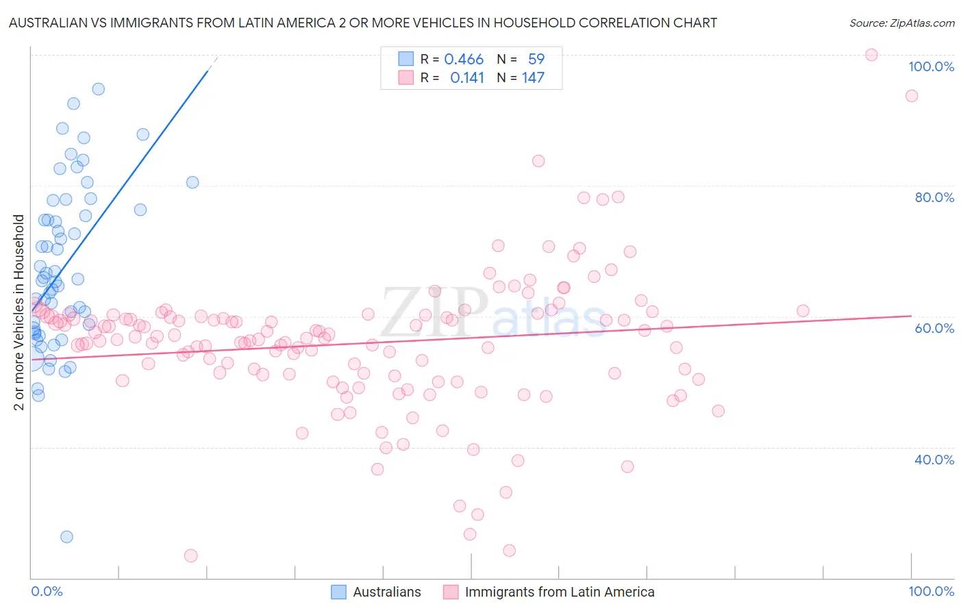 Australian vs Immigrants from Latin America 2 or more Vehicles in Household