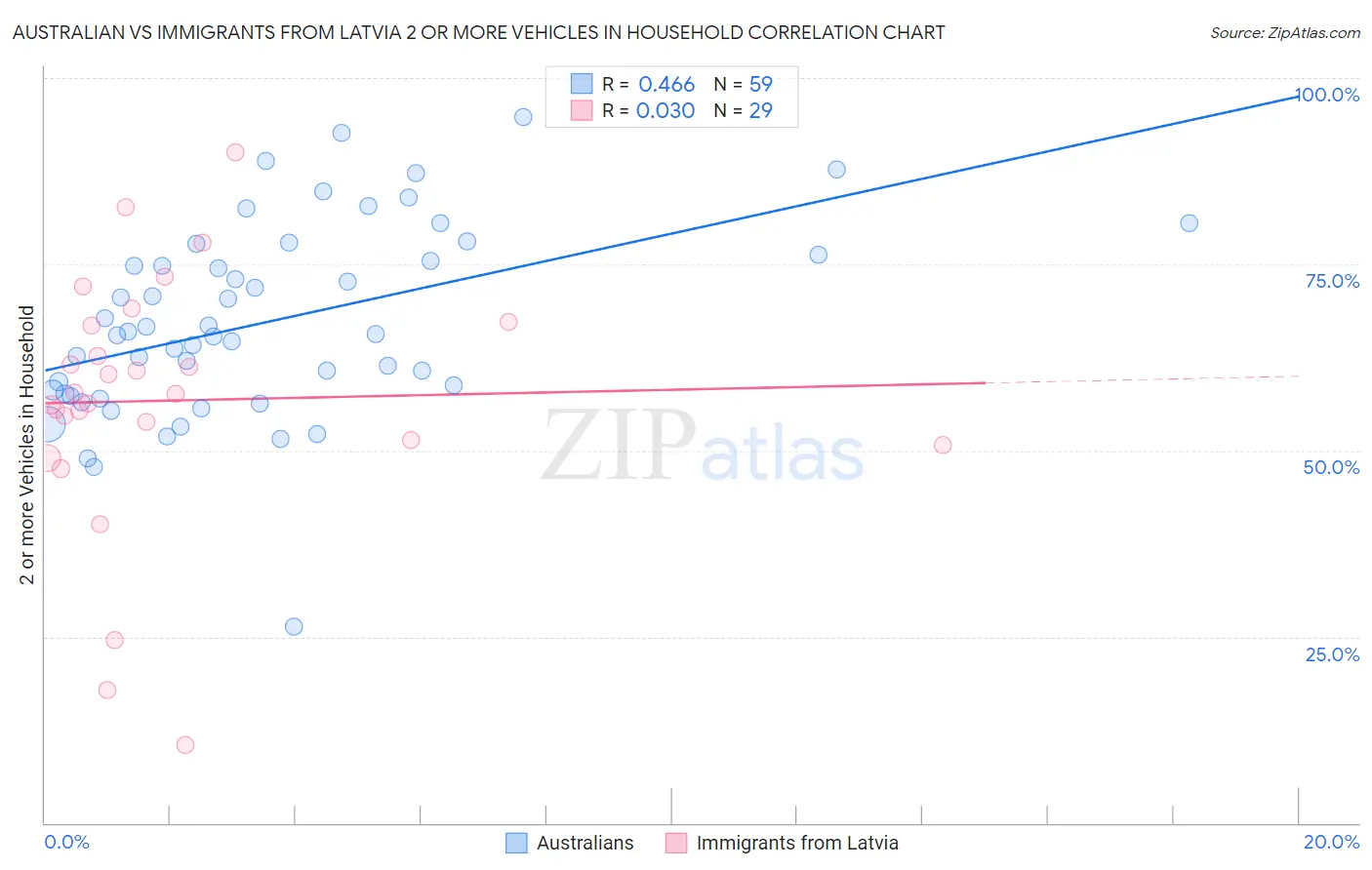 Australian vs Immigrants from Latvia 2 or more Vehicles in Household