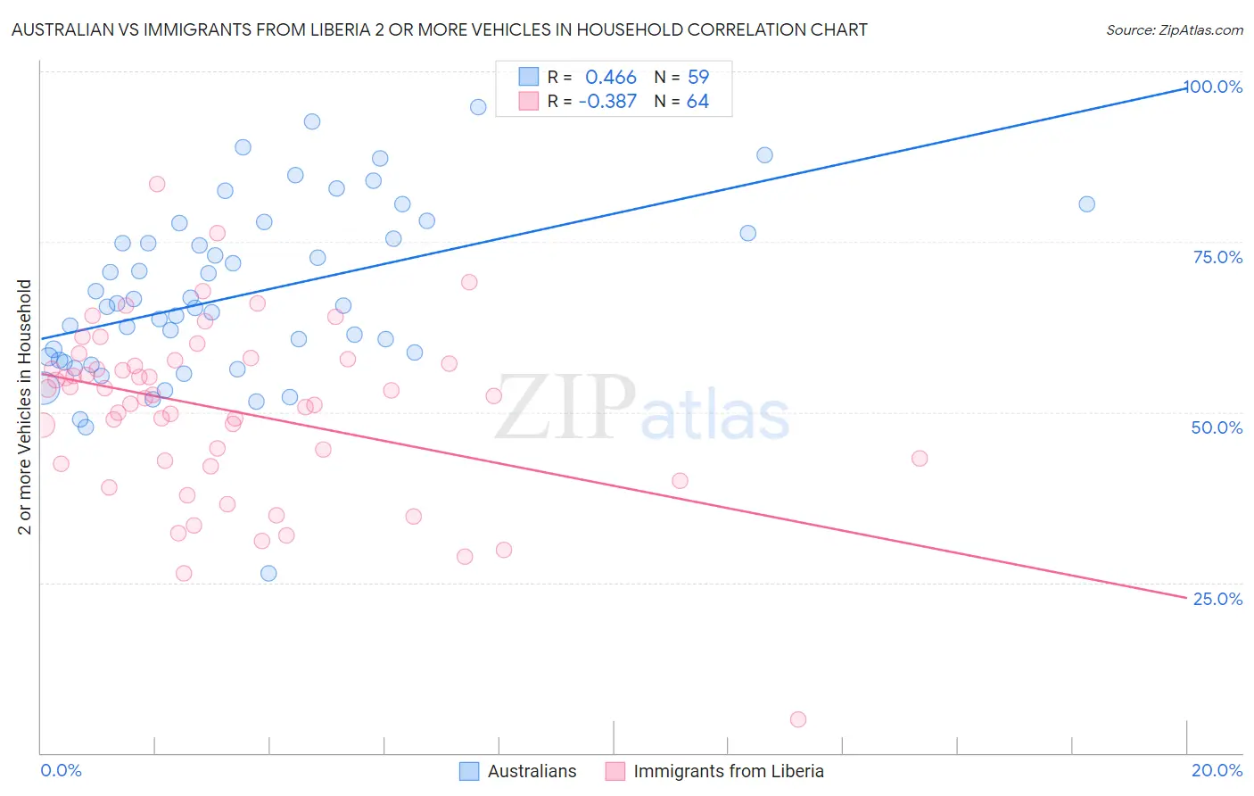 Australian vs Immigrants from Liberia 2 or more Vehicles in Household