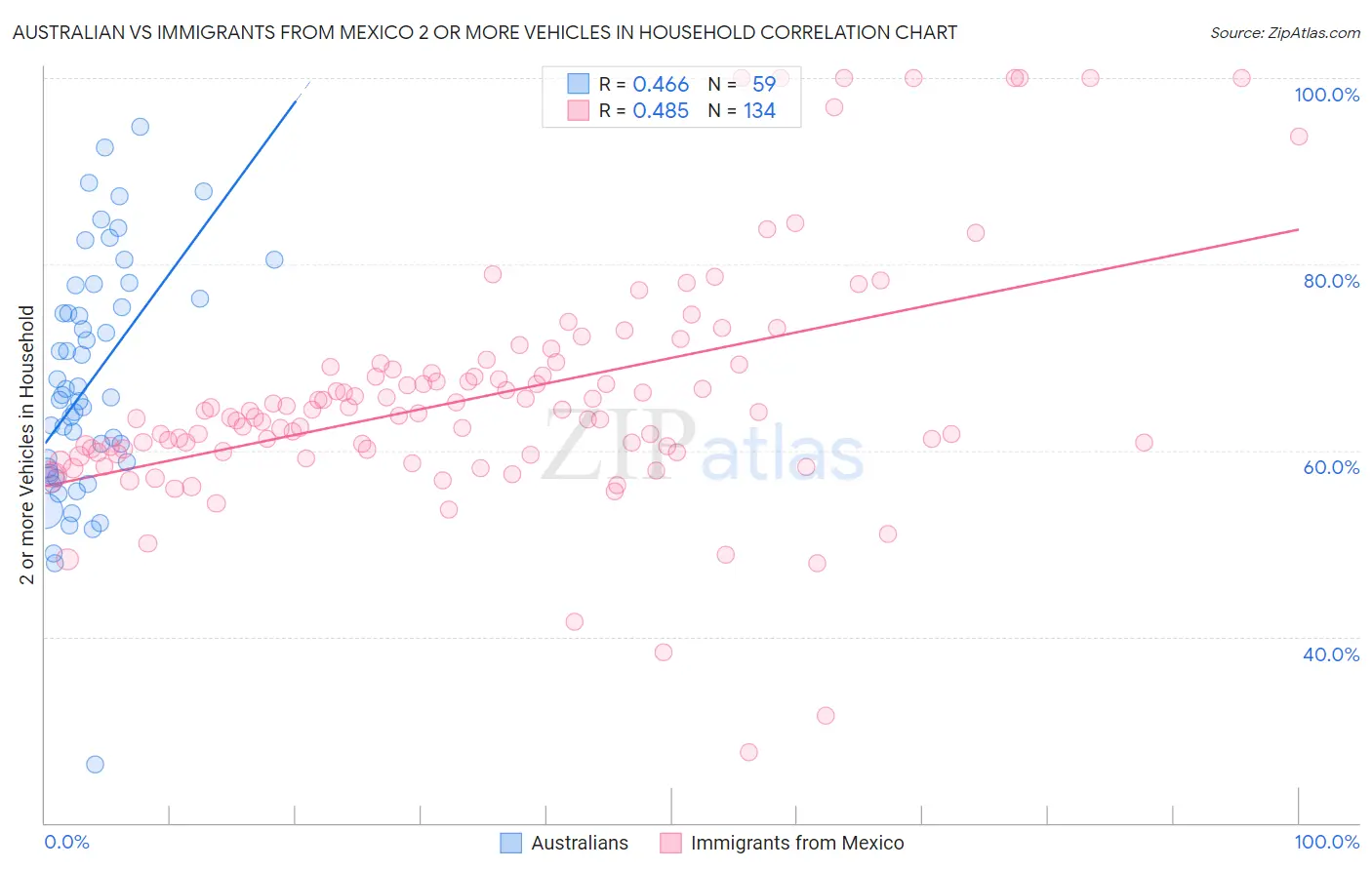 Australian vs Immigrants from Mexico 2 or more Vehicles in Household