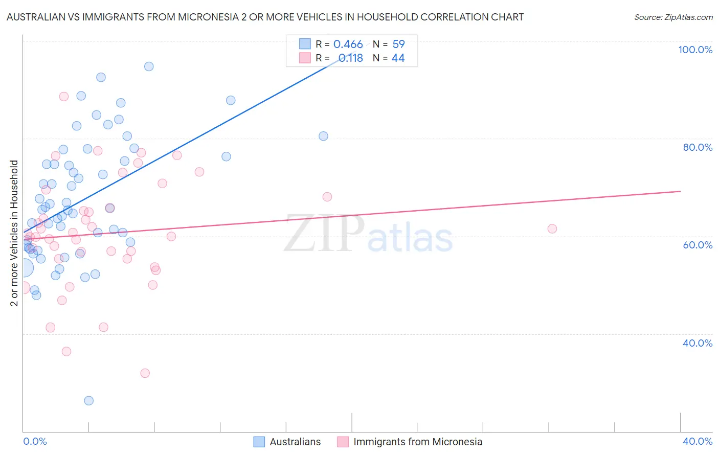 Australian vs Immigrants from Micronesia 2 or more Vehicles in Household