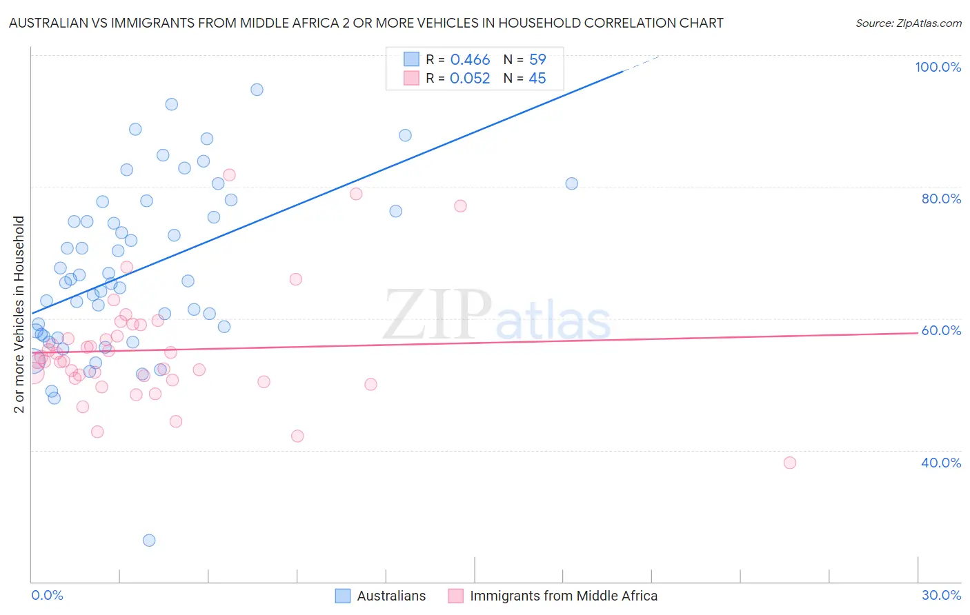 Australian vs Immigrants from Middle Africa 2 or more Vehicles in Household