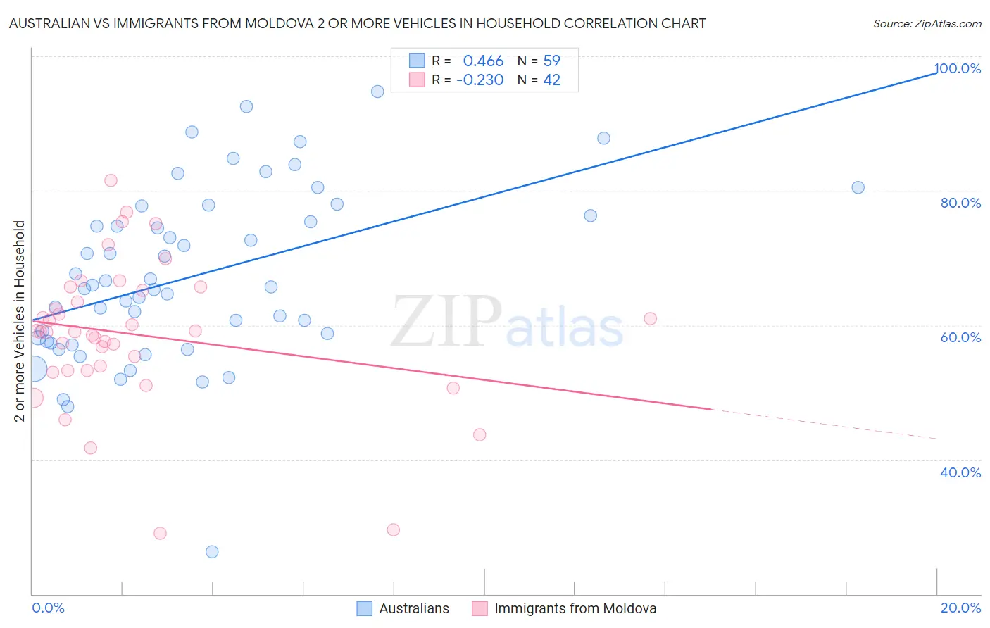 Australian vs Immigrants from Moldova 2 or more Vehicles in Household