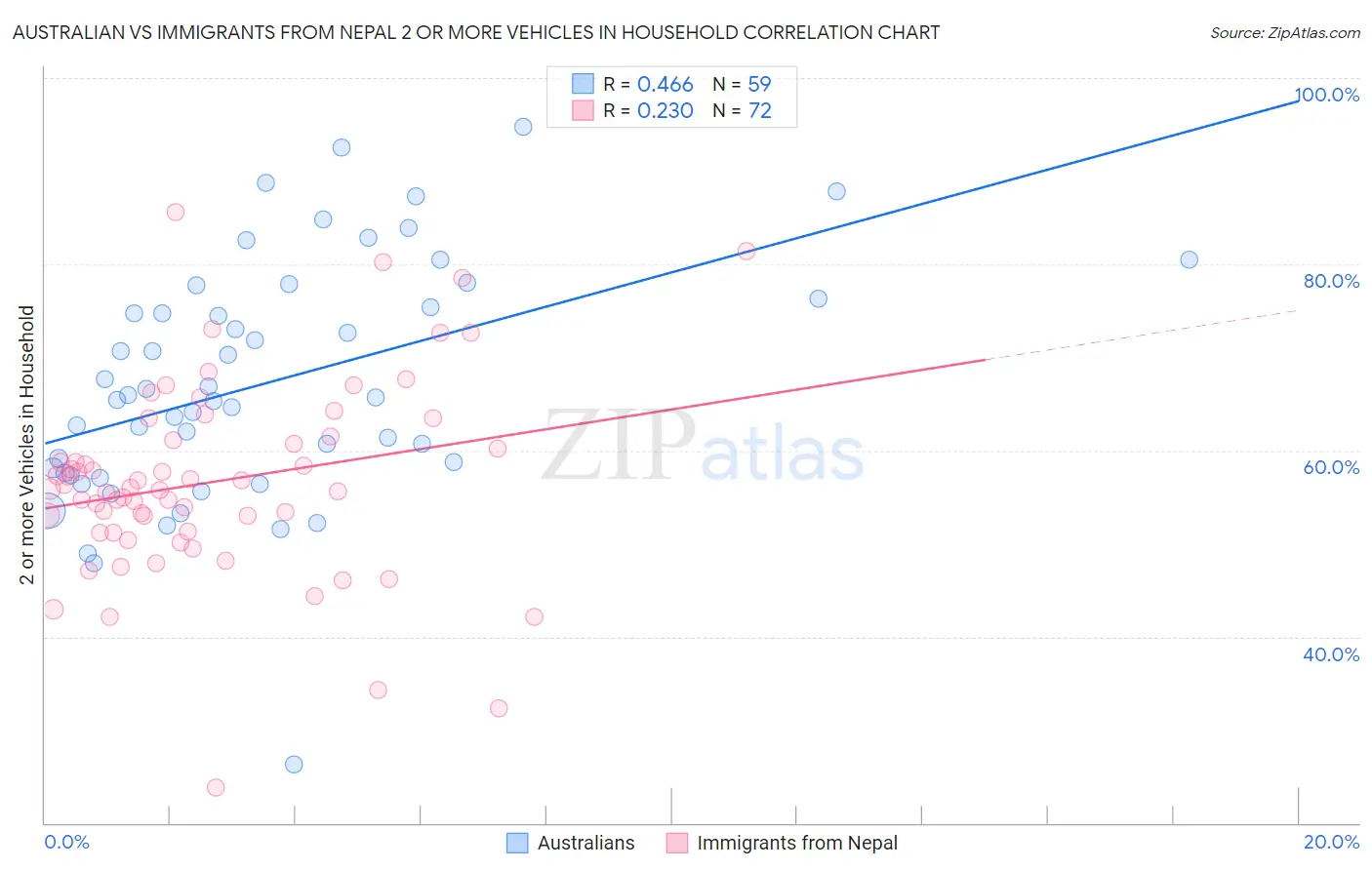 Australian vs Immigrants from Nepal 2 or more Vehicles in Household