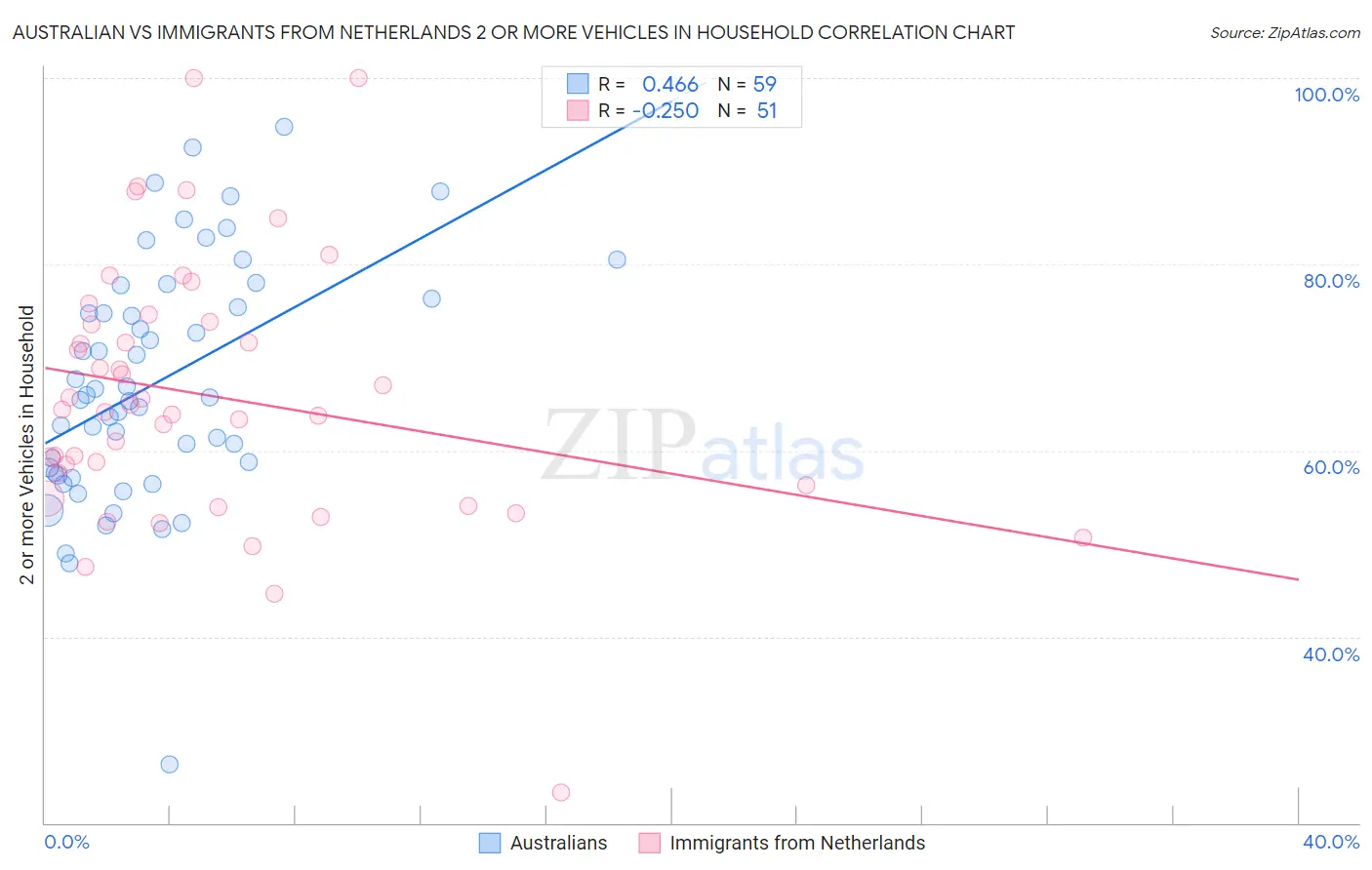 Australian vs Immigrants from Netherlands 2 or more Vehicles in Household
