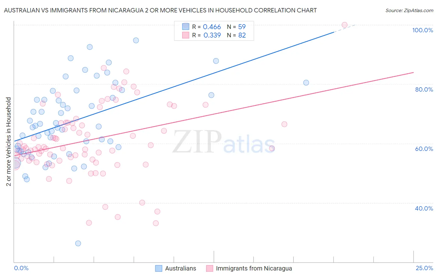 Australian vs Immigrants from Nicaragua 2 or more Vehicles in Household