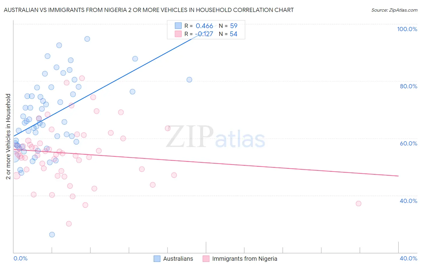 Australian vs Immigrants from Nigeria 2 or more Vehicles in Household