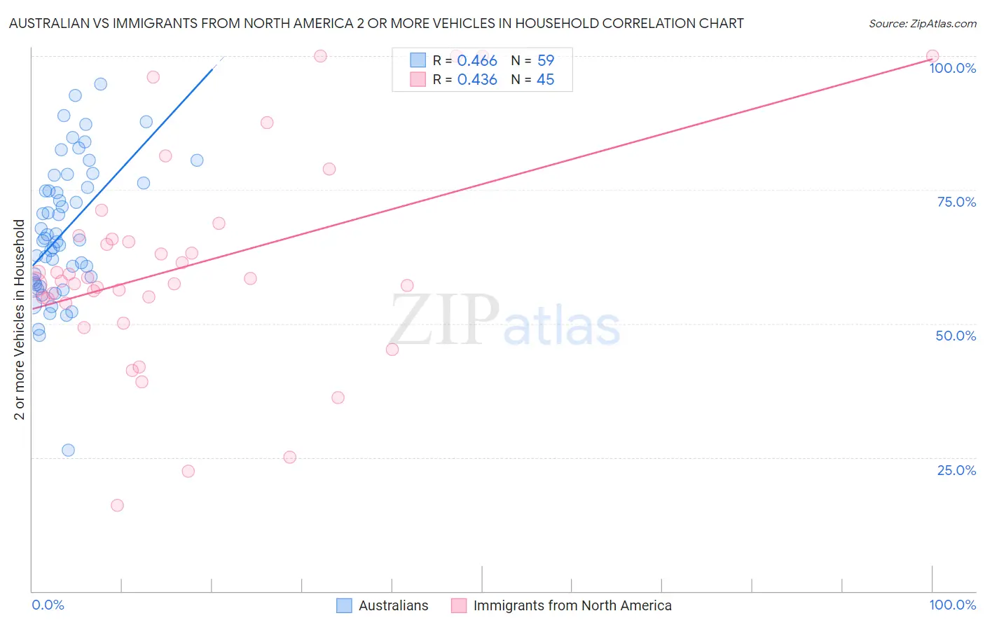 Australian vs Immigrants from North America 2 or more Vehicles in Household
