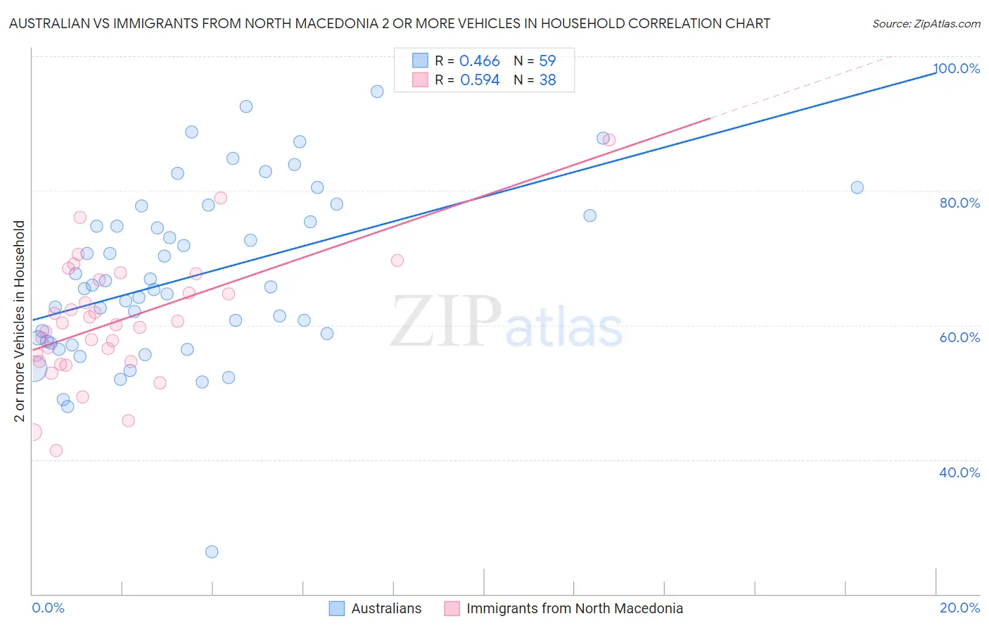 Australian vs Immigrants from North Macedonia 2 or more Vehicles in Household