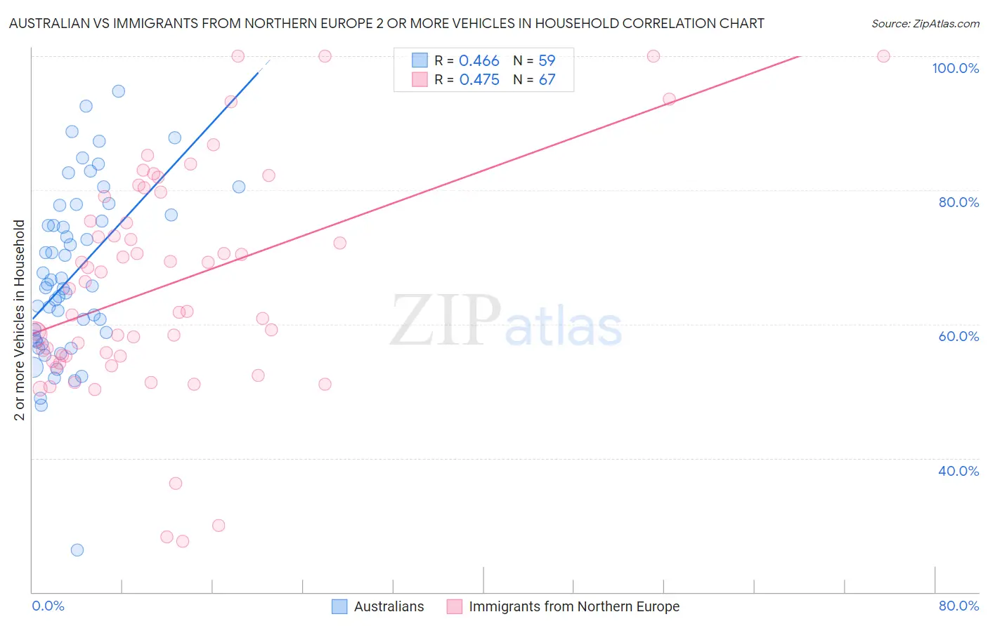 Australian vs Immigrants from Northern Europe 2 or more Vehicles in Household