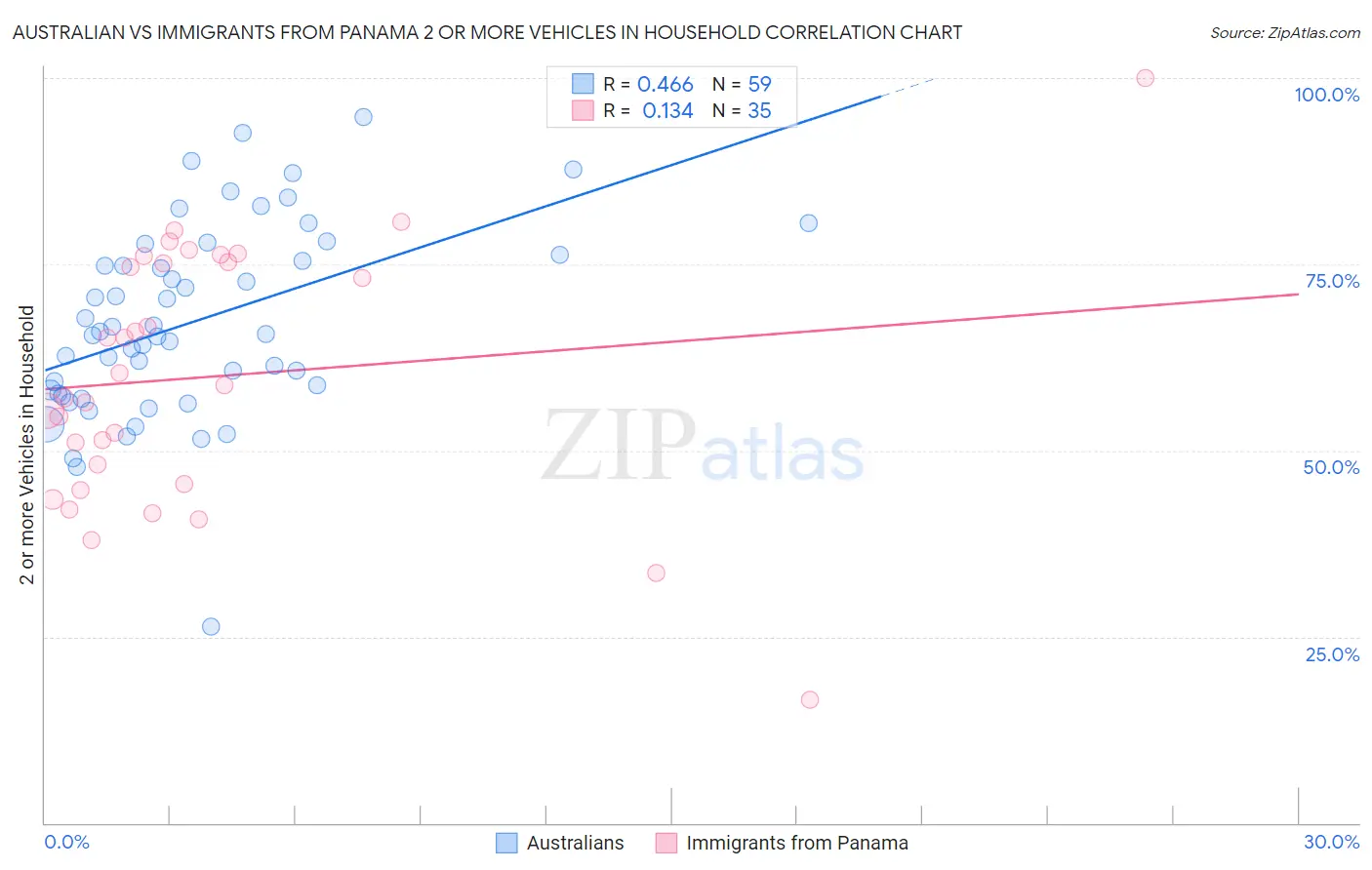 Australian vs Immigrants from Panama 2 or more Vehicles in Household