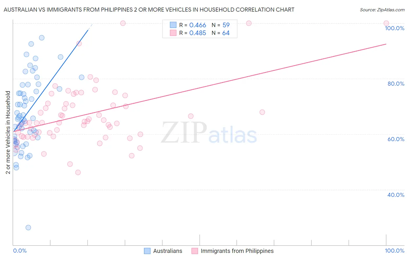 Australian vs Immigrants from Philippines 2 or more Vehicles in Household