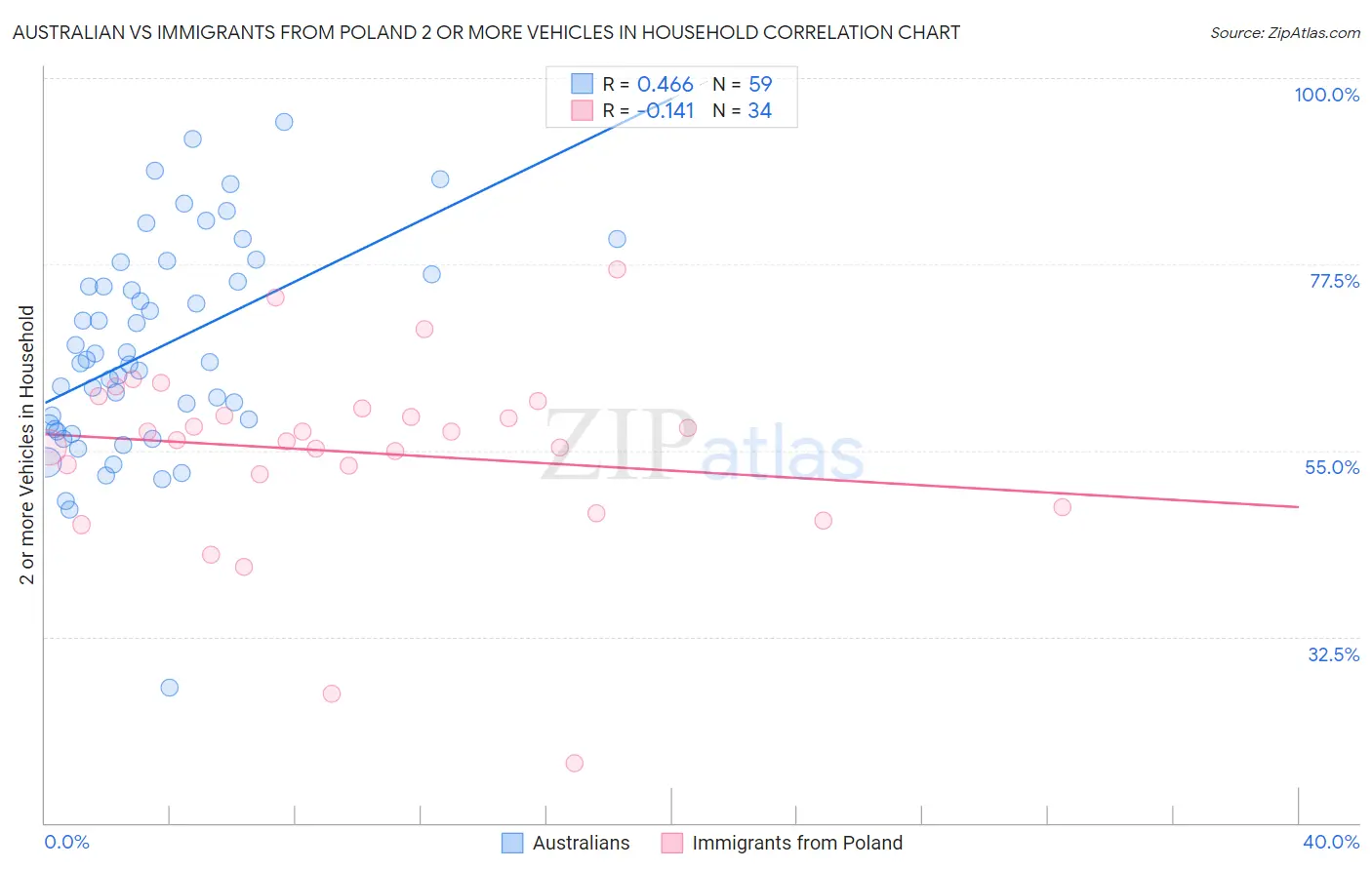 Australian vs Immigrants from Poland 2 or more Vehicles in Household