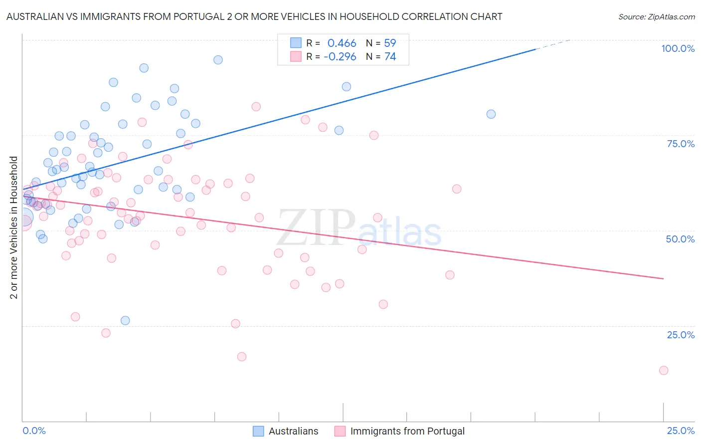 Australian vs Immigrants from Portugal 2 or more Vehicles in Household