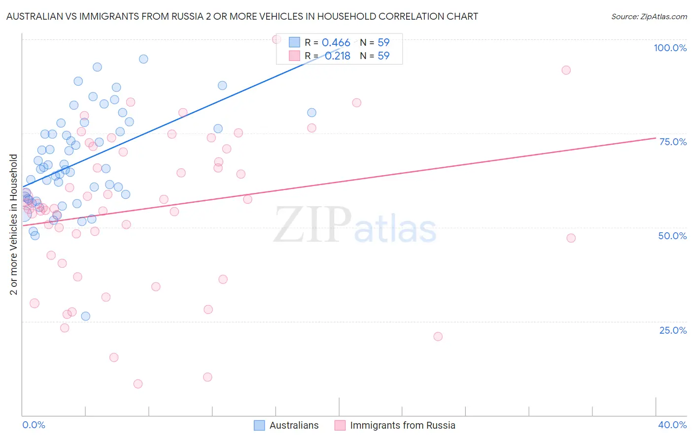 Australian vs Immigrants from Russia 2 or more Vehicles in Household