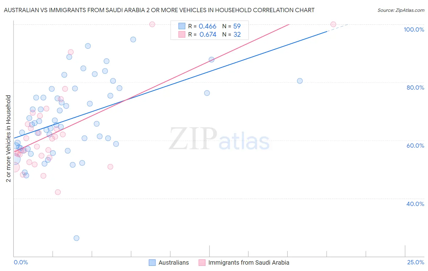 Australian vs Immigrants from Saudi Arabia 2 or more Vehicles in Household
