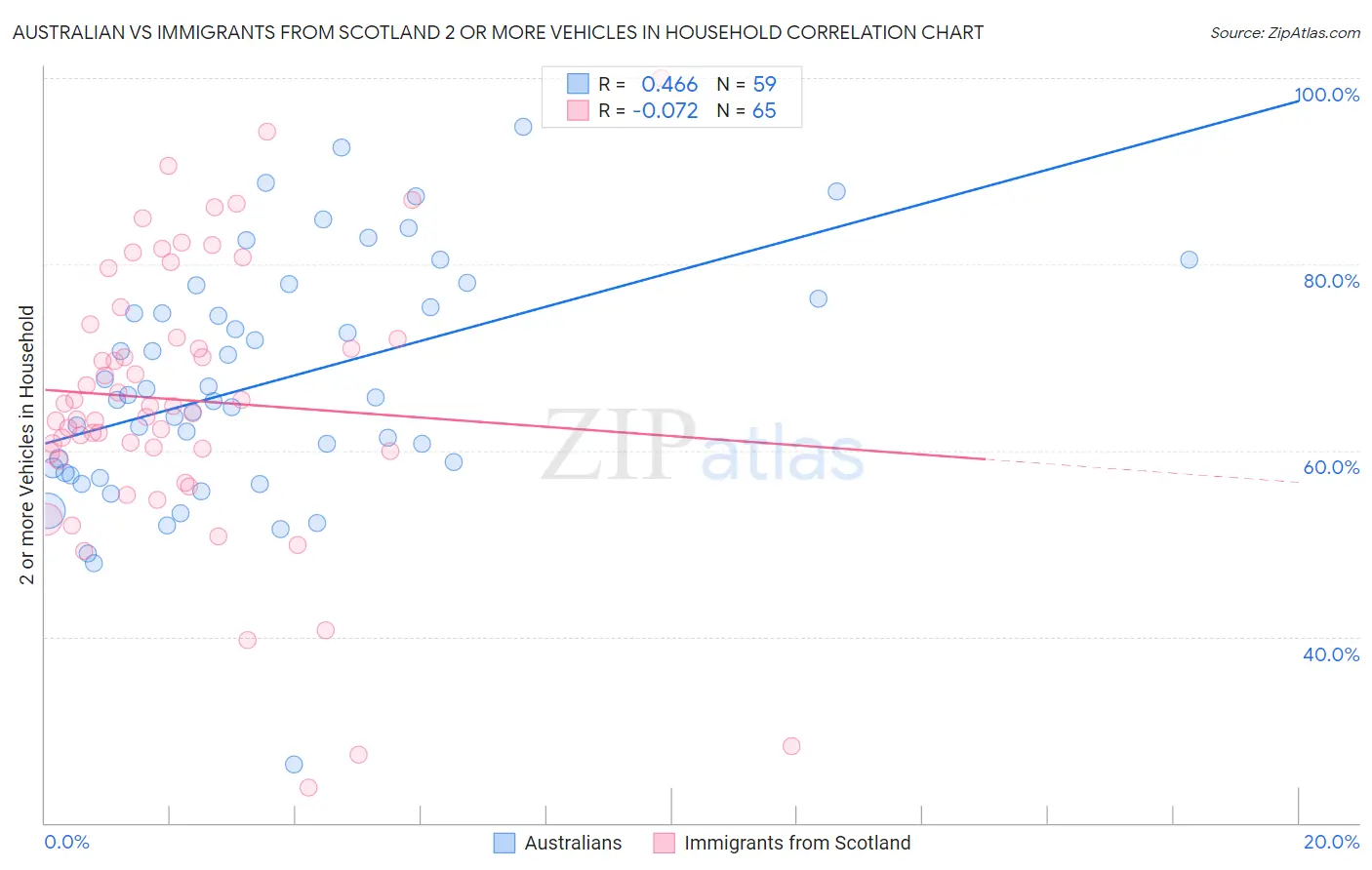 Australian vs Immigrants from Scotland 2 or more Vehicles in Household