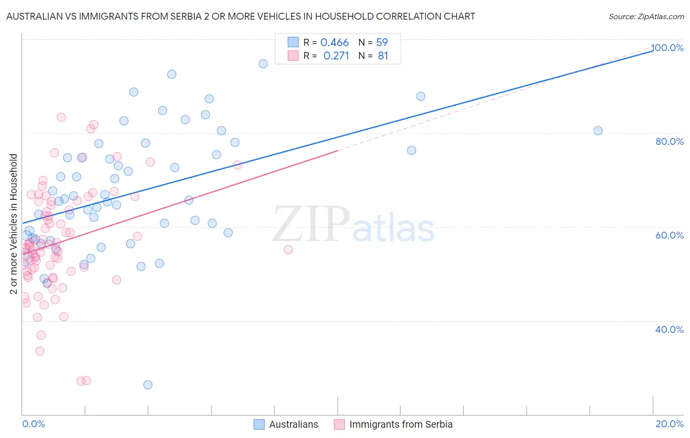 Australian vs Immigrants from Serbia 2 or more Vehicles in Household