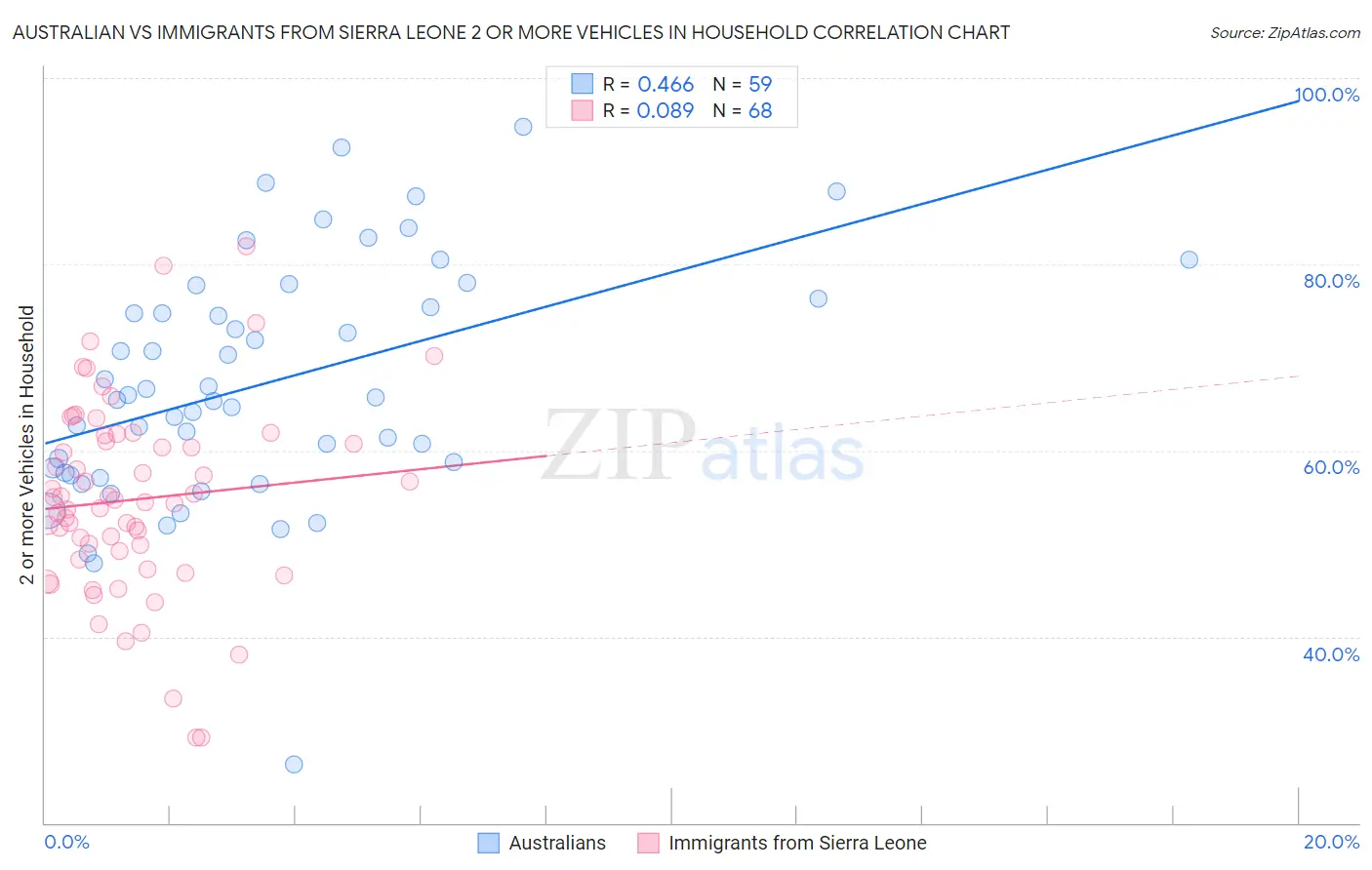 Australian vs Immigrants from Sierra Leone 2 or more Vehicles in Household