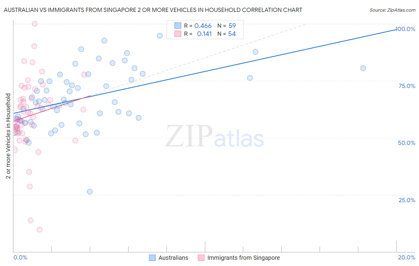 Australian vs Immigrants from Singapore 2 or more Vehicles in Household