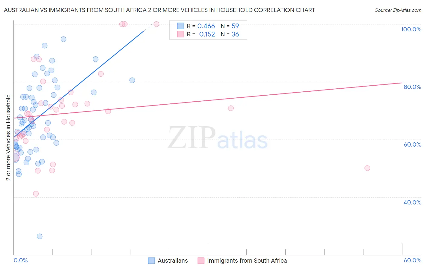 Australian vs Immigrants from South Africa 2 or more Vehicles in Household