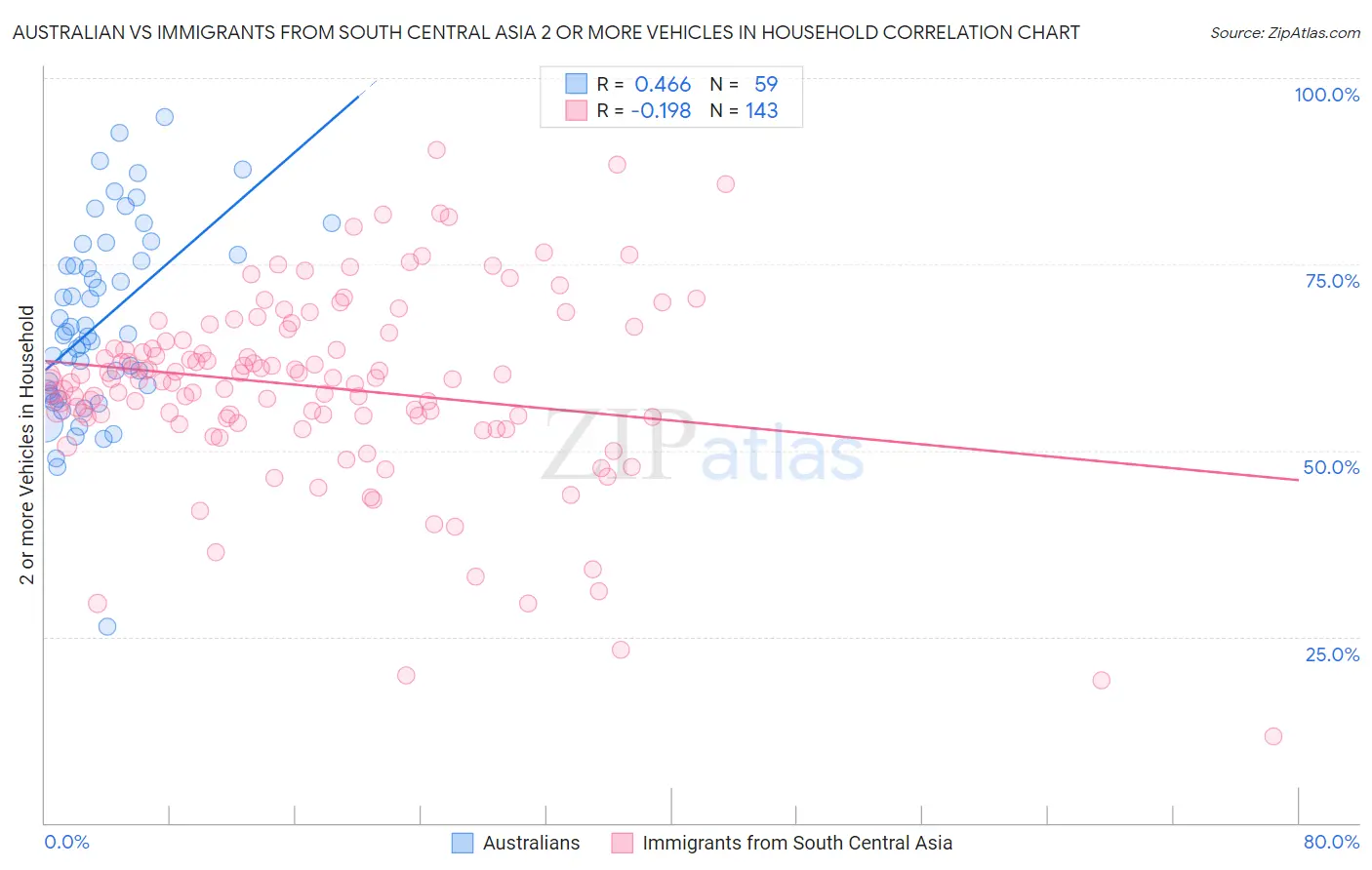 Australian vs Immigrants from South Central Asia 2 or more Vehicles in Household